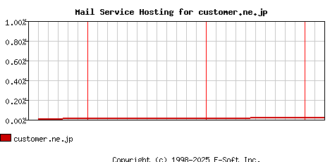 customer.ne.jp MX Hosting Market Share Graph