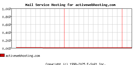 activewebhosting.com MX Hosting Market Share Graph