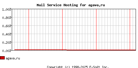 agava.ru MX Hosting Market Share Graph