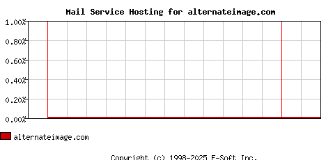 alternateimage.com MX Hosting Market Share Graph