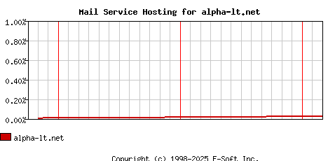 alpha-lt.net MX Hosting Market Share Graph
