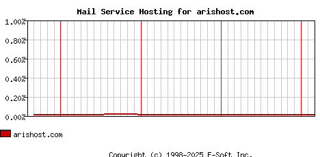 arishost.com MX Hosting Market Share Graph