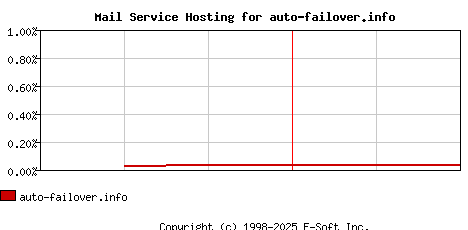 auto-failover.info MX Hosting Market Share Graph