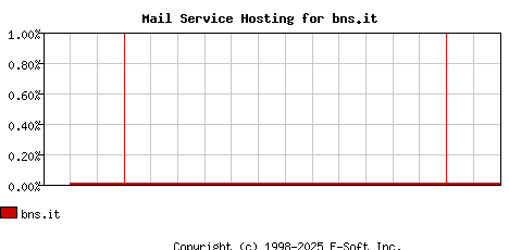 bns.it MX Hosting Market Share Graph