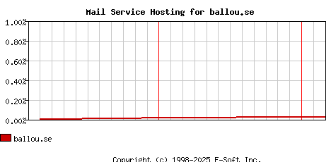 ballou.se MX Hosting Market Share Graph