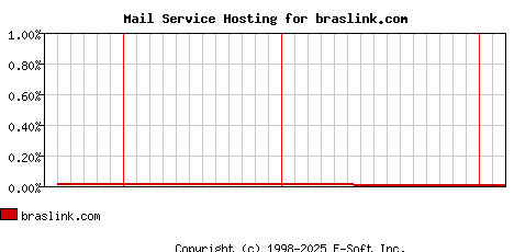 braslink.com MX Hosting Market Share Graph