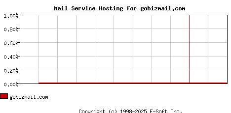 gobizmail.com MX Hosting Market Share Graph