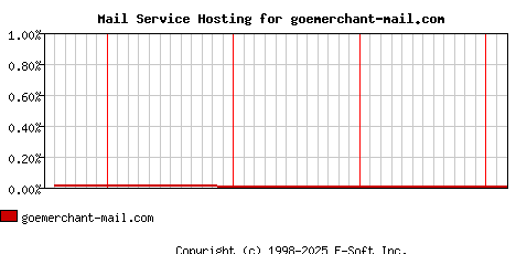 goemerchant-mail.com MX Hosting Market Share Graph