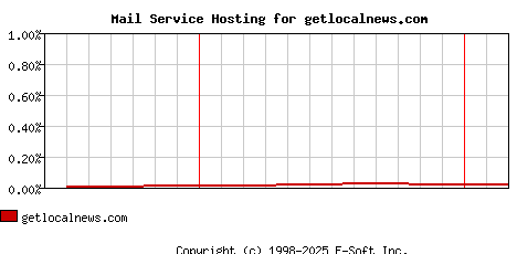 getlocalnews.com MX Hosting Market Share Graph