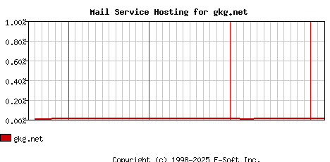 gkg.net MX Hosting Market Share Graph