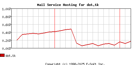 dot.tk MX Hosting Market Share Graph