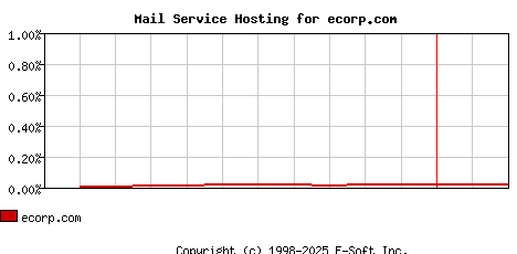ecorp.com MX Hosting Market Share Graph