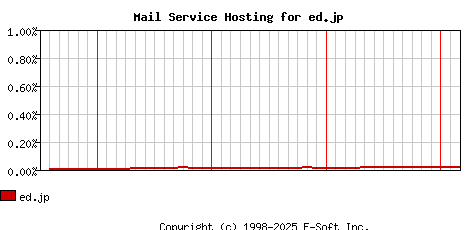 ed.jp MX Hosting Market Share Graph