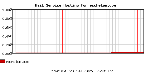 eschelon.com MX Hosting Market Share Graph