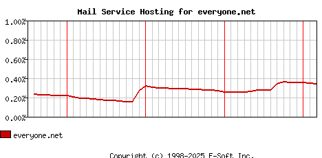 everyone.net MX Hosting Market Share Graph