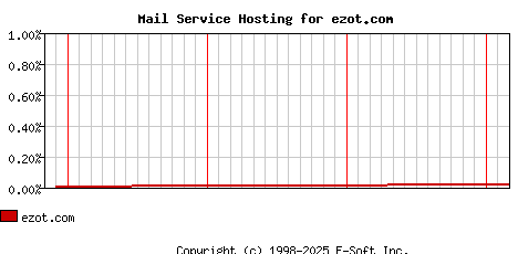ezot.com MX Hosting Market Share Graph