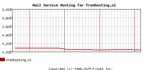 freehosting.nl MX Hosting Market Share Graph