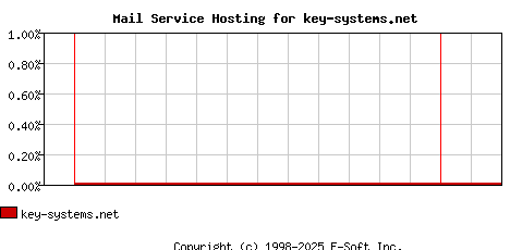 key-systems.net MX Hosting Market Share Graph