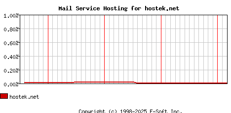 hostek.net MX Hosting Market Share Graph