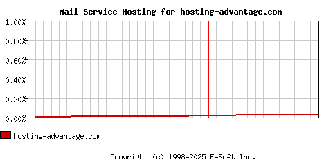 hosting-advantage.com MX Hosting Market Share Graph
