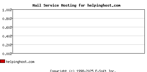 helpinghost.com MX Hosting Market Share Graph