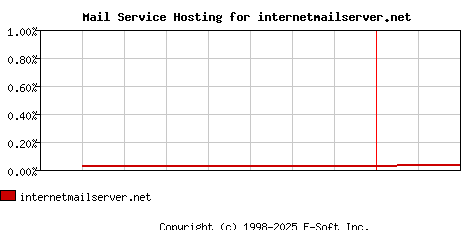 internetmailserver.net MX Hosting Market Share Graph