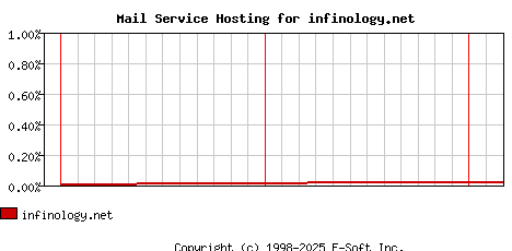 infinology.net MX Hosting Market Share Graph