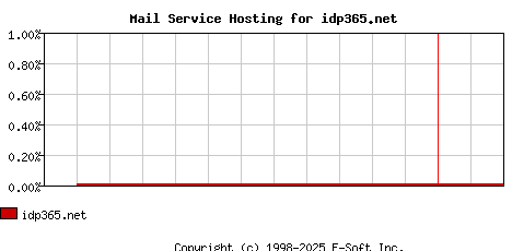 idp365.net MX Hosting Market Share Graph
