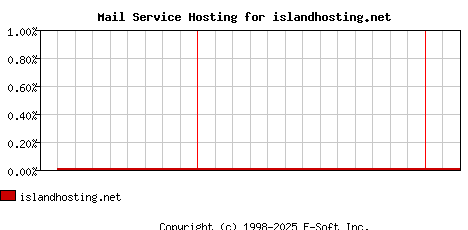 islandhosting.net MX Hosting Market Share Graph