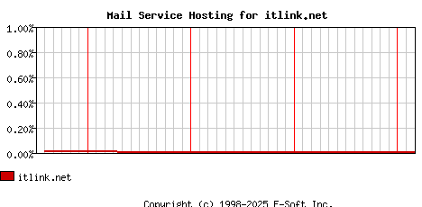 itlink.net MX Hosting Market Share Graph