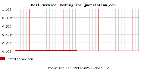 jnetstation.com MX Hosting Market Share Graph