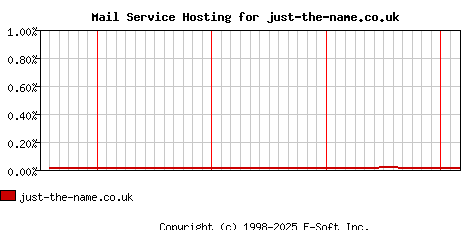 just-the-name.co.uk MX Hosting Market Share Graph