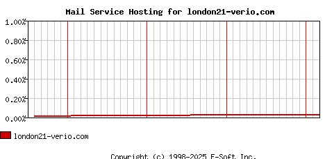 london21-verio.com MX Hosting Market Share Graph