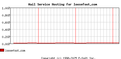 loosefoot.com MX Hosting Market Share Graph