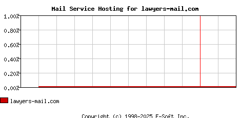 lawyers-mail.com MX Hosting Market Share Graph