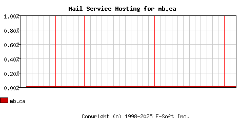 mb.ca MX Hosting Market Share Graph