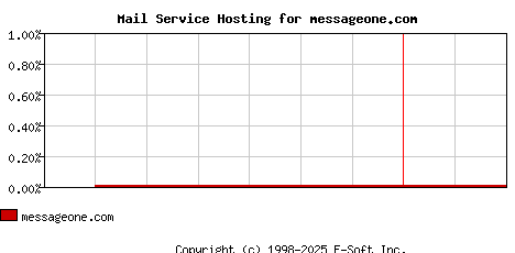 messageone.com MX Hosting Market Share Graph