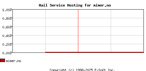mimer.no MX Hosting Market Share Graph