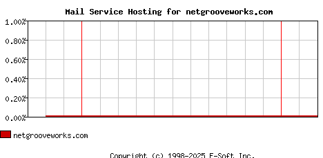 netgrooveworks.com MX Hosting Market Share Graph