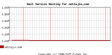 netlojix.com MX Hosting Market Share Graph