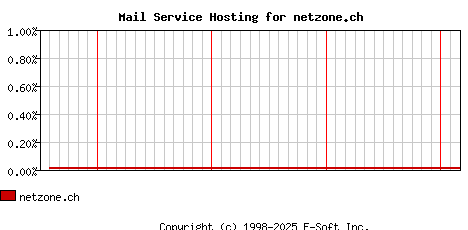 netzone.ch MX Hosting Market Share Graph