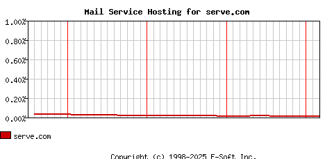 serve.com MX Hosting Market Share Graph