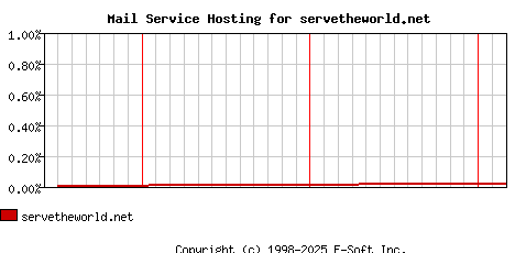 servetheworld.net MX Hosting Market Share Graph