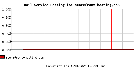 storefront-hosting.com MX Hosting Market Share Graph