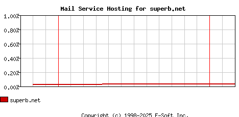 superb.net MX Hosting Market Share Graph