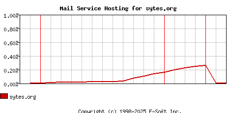 sytes.org MX Hosting Market Share Graph