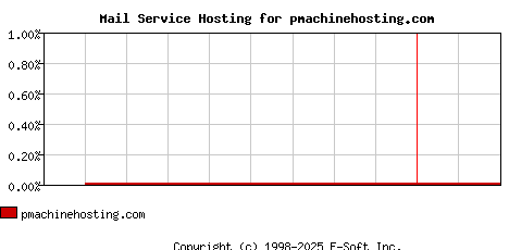 pmachinehosting.com MX Hosting Market Share Graph