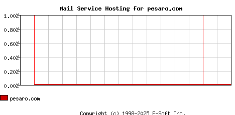 pesaro.com MX Hosting Market Share Graph