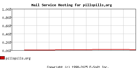 pillspills.org MX Hosting Market Share Graph