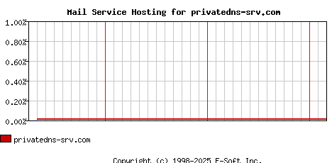 privatedns-srv.com MX Hosting Market Share Graph